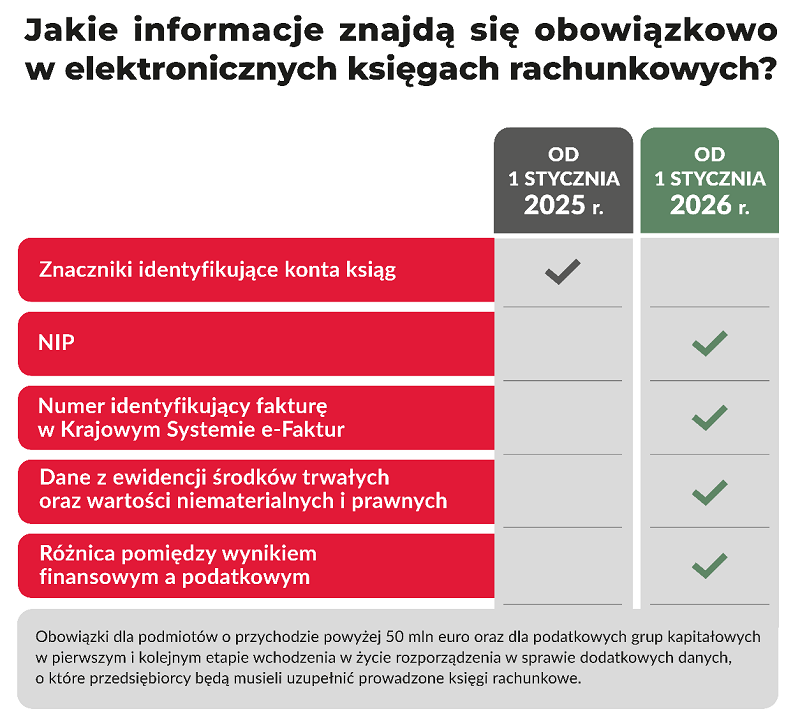 grafika przedstawiająca jakie informacje znajdują się obowiązkowo z elektronicznych księgach rachunkowych