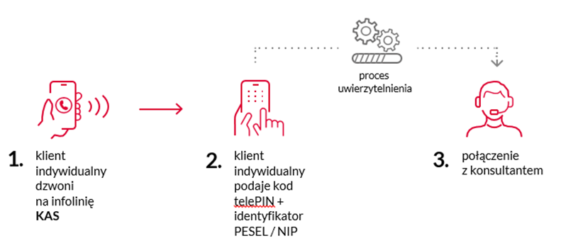 grafika przedstawiająca proces uwierzytalniania dzwoniącego klienta KAS