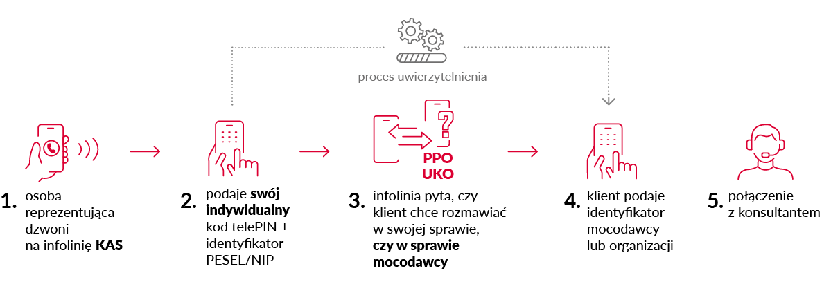 grafika przestawiająca proces uwierzytelniania dzwoniącego na infolinię KAS w sprawie mocodawcy lub organizacji