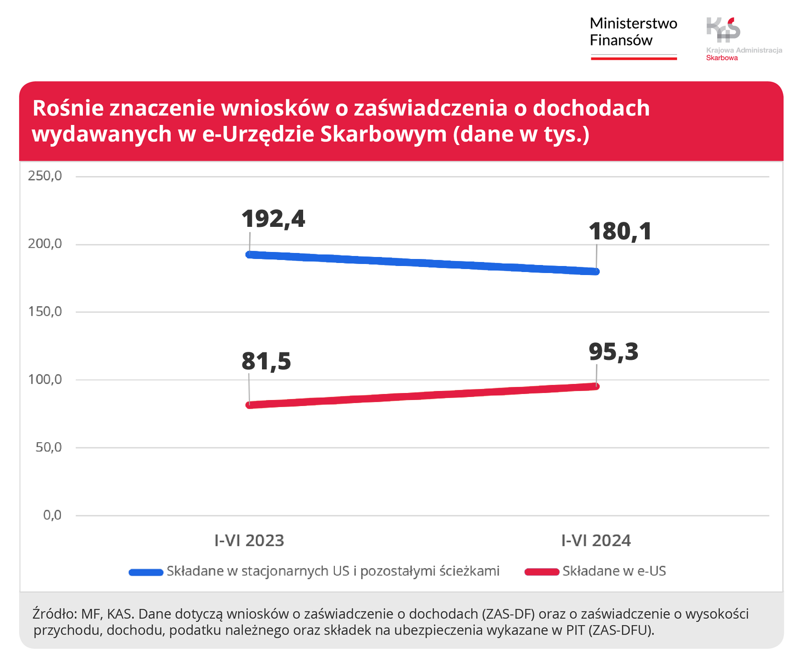 Wykres rośnie znaczenie wniosków o zaświadczenia o dochodach wydawanych w e-Urzędzie Skarbowym Dane (w tys.). Zaświadczenia składane w stacjonarnych US i pozostałymi ścieżkami spadek z 192,4 tys. do 180,1 tys. w pierwszym półroczu 2023 roku do pierwszego półrocza 2024 r. W tym samym okresie wzrost z 81,5 tys do 95,3 tys wniosków składanych w e-US