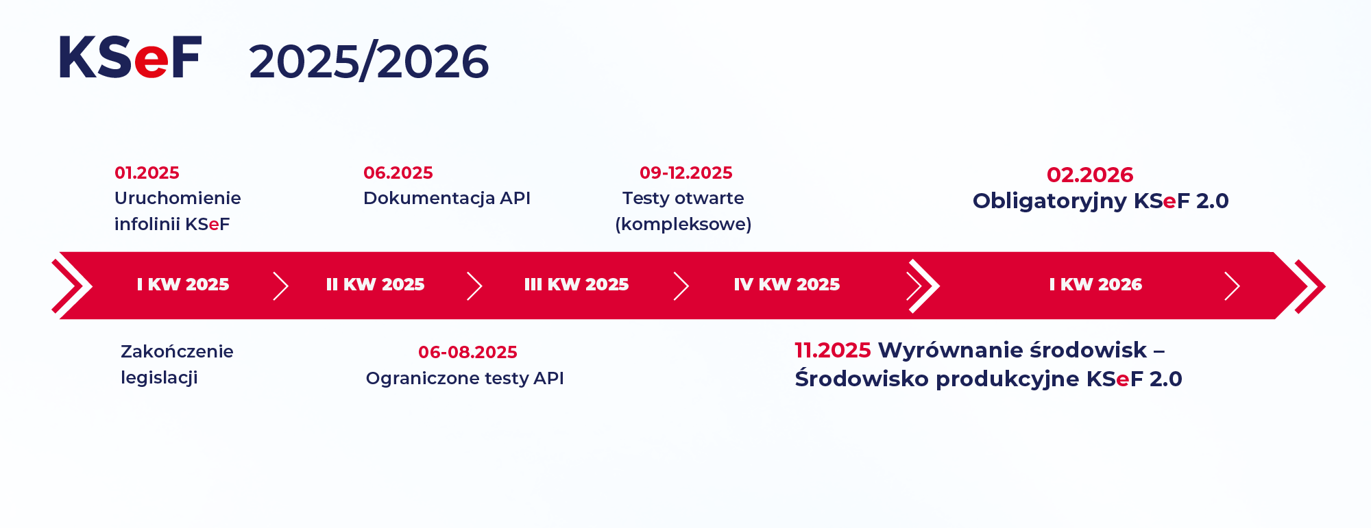 grafika przedstawiająca etapy wdrożenia Krajowego Systemu e-faktur