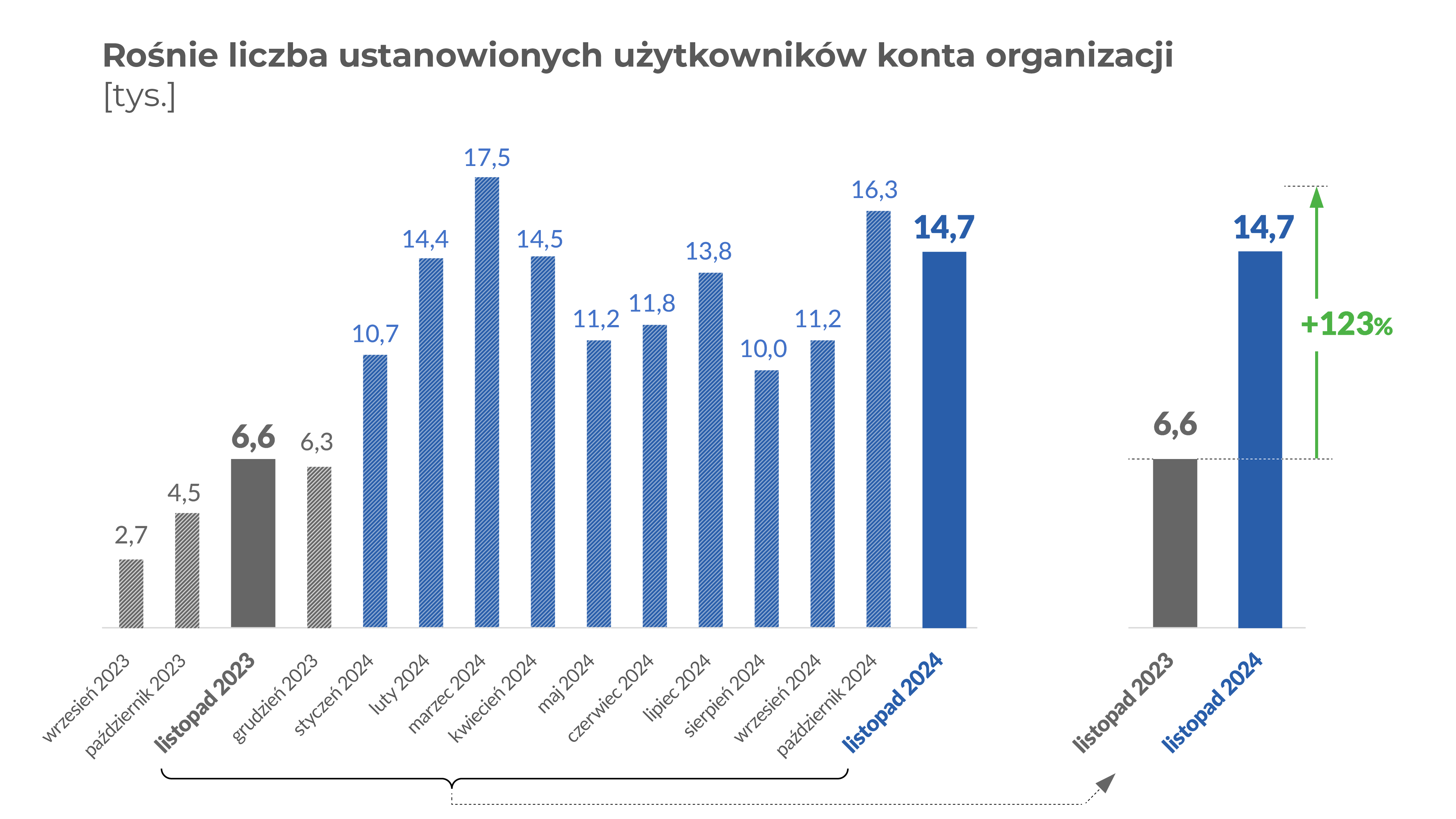 wykres przedstawiający rosnącą liczbę użytkowników konta organizacji